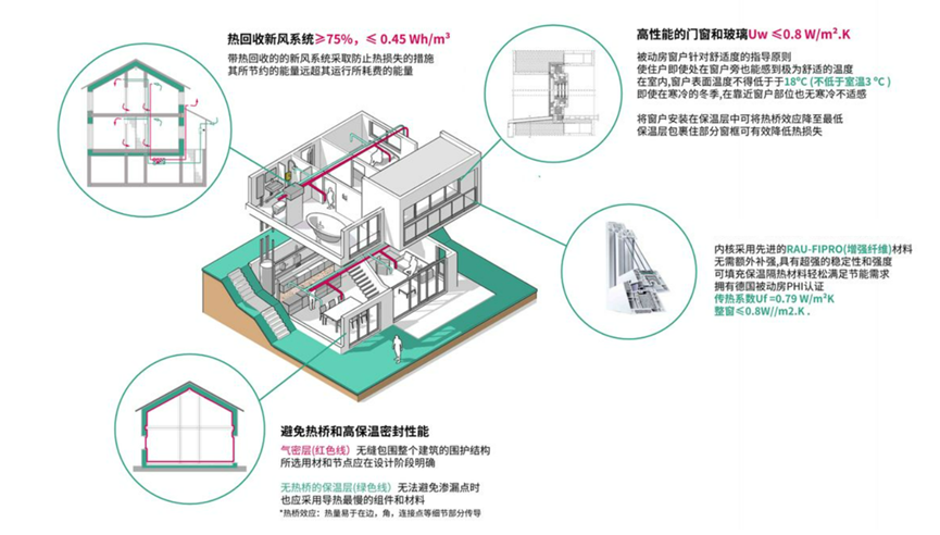 什么是超低能耗建筑？ 實(shí)現(xiàn)節(jié)能減排的方式是什么？